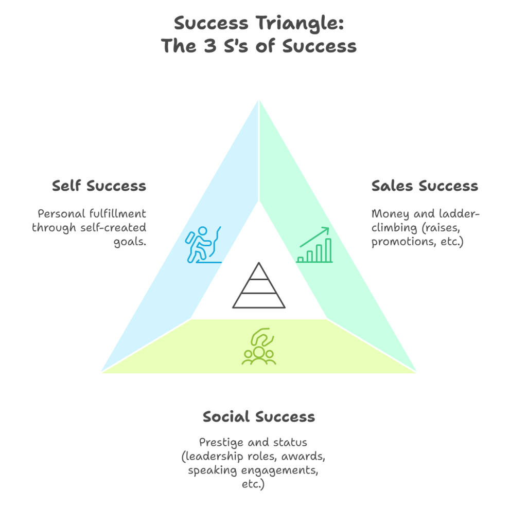 Neil Pasricha's "Success Triangle", showing the 3 S's of success: self success, sales success, and social success.