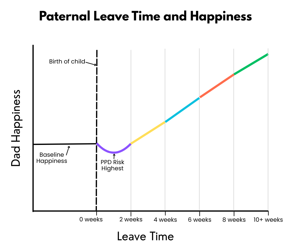 Chart showing the impact of paternity leave on the happiness of new fathers. Chart shows that new dads taking at least 2 weeks leave see a happiness benefit. The benefit increases when new dads take more leave. The chart shows a steady increase in new dad satisfaction with added weeks of leave time, peaking at 10 or more weeks of leave. The chart also shows that new dads who do not take leave often see decreases in happiness and run the highest risk of post-partum depression.