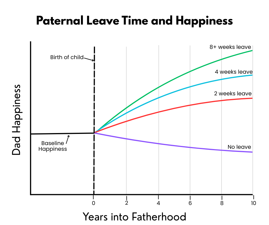 Chart showing the impact of paternity leave on the happiness of new fathers and how this relationship extends years into their kids' childhood. Chart shows that new dads taking at least 2 weeks leave see a happiness benefit. The benefit increases when new dads take more leave. The chart specifically shows an increase in new dad satisfaction with 4 weeks leave and 8 or more weeks leave. The chart also shows that new dads who do not take leave often struggle to be as satisfied with family life.