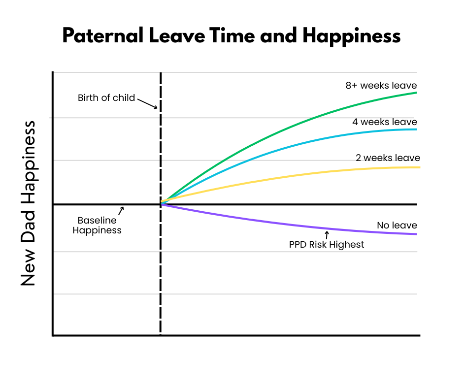 Chart showing the impact of paternity leave on the happiness of new fathers. Chart shows that new dads taking at least 2 weeks leave see a happiness benefit. The benefit increases when new dads take more leave. The chart specifically shows an increase in new dad satisfaction with 4 weeks leave and 8 or more weeks leave. The chart also shows that new dads who do not take leave often see decreases in happiness and run the highest risk of post-partum depression.